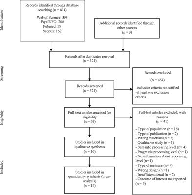 Changes in Native Sentence Processing Related to Bilingualism: A Systematic Review and Meta-Analysis